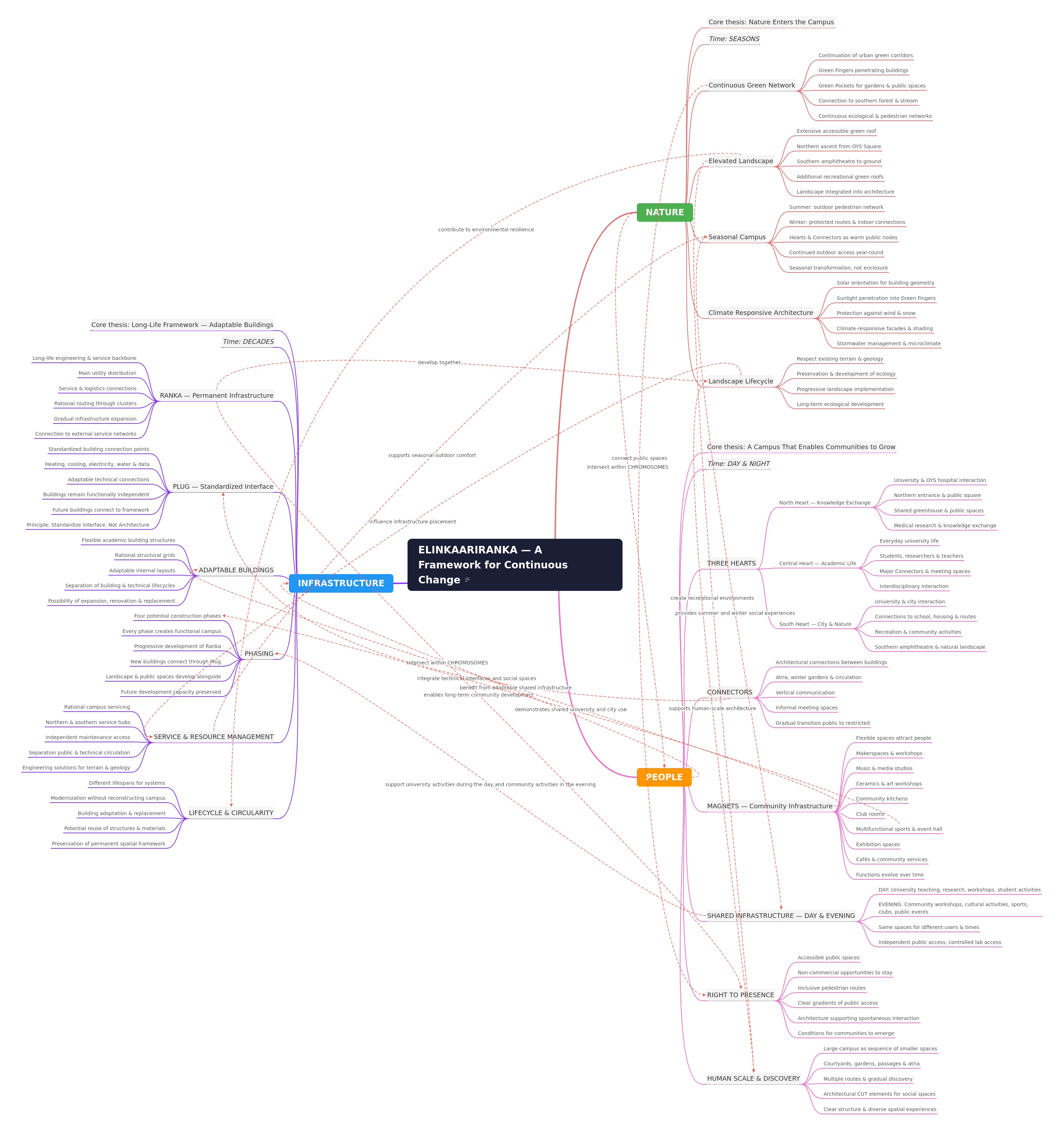 ELINKAARIRANKA: Framework for Continuous Campus Change