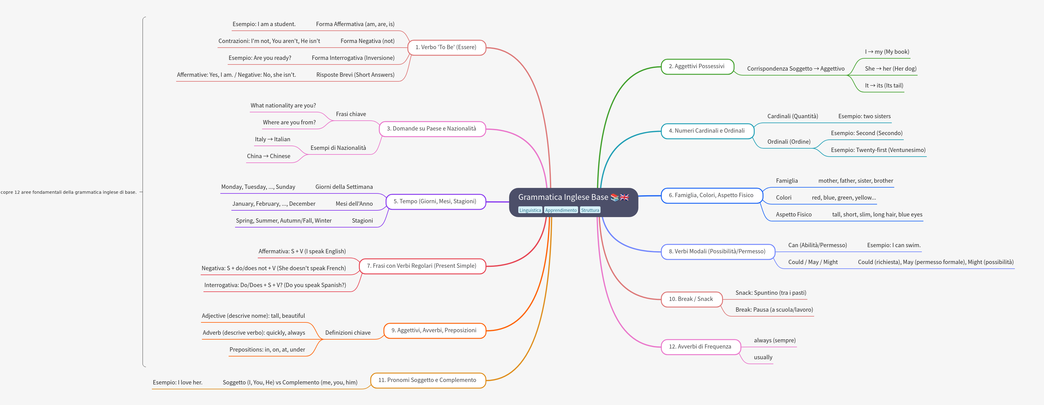 Basic English Grammar Fundamentals