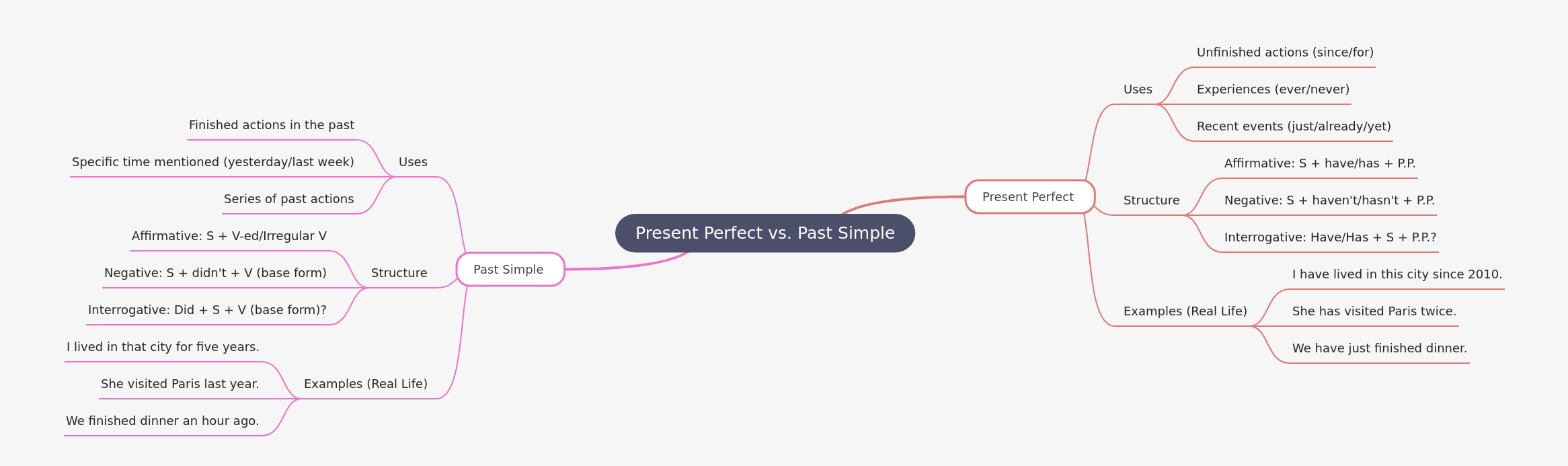Mastering Present Perfect vs. Past Simple Tenses