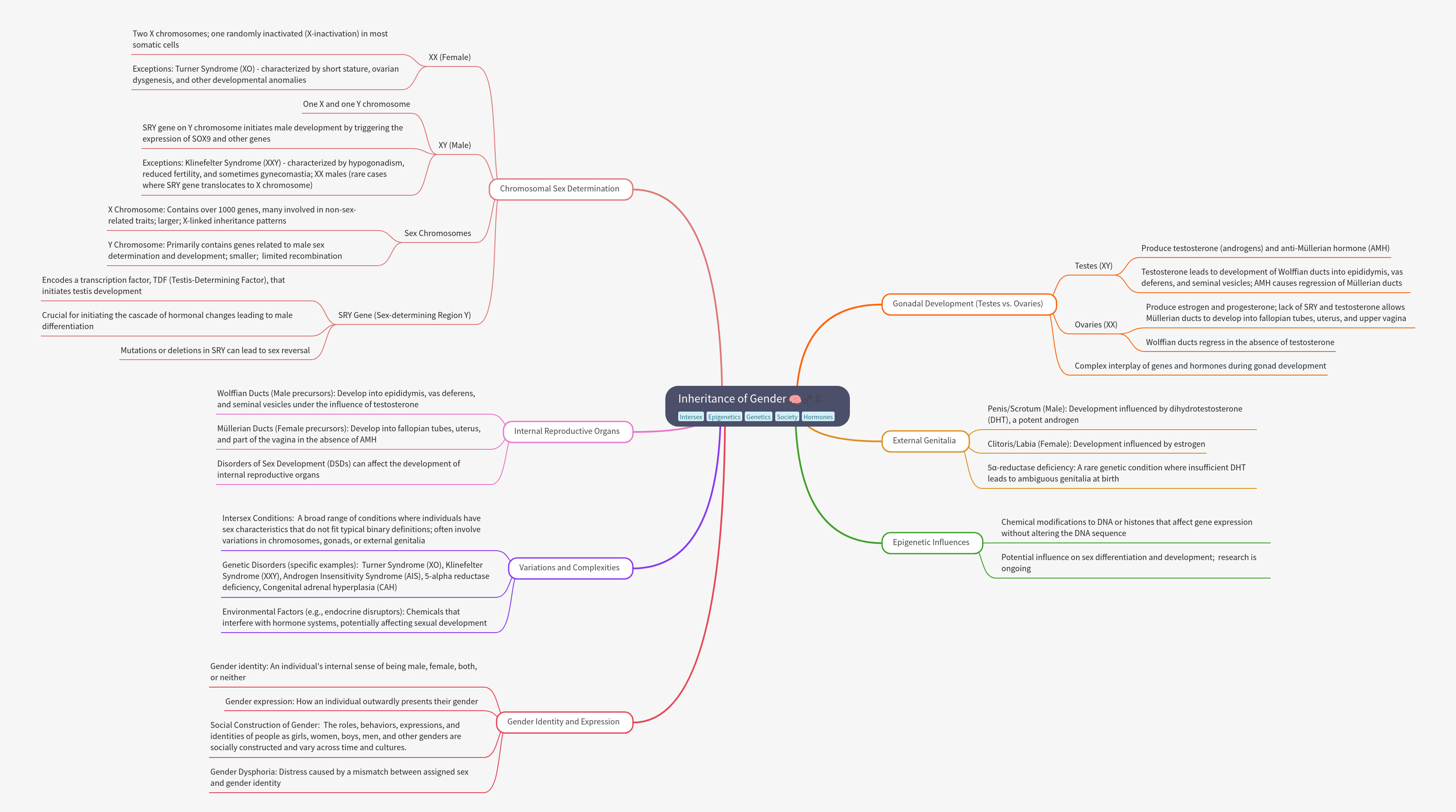 Inheritance of Gender: A Comprehensive Guide