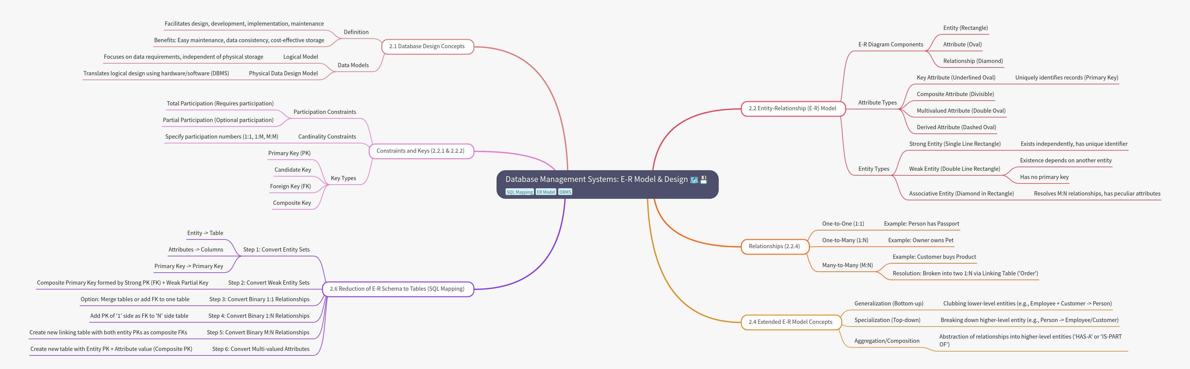 Database Management Systems: E-R Model and Design