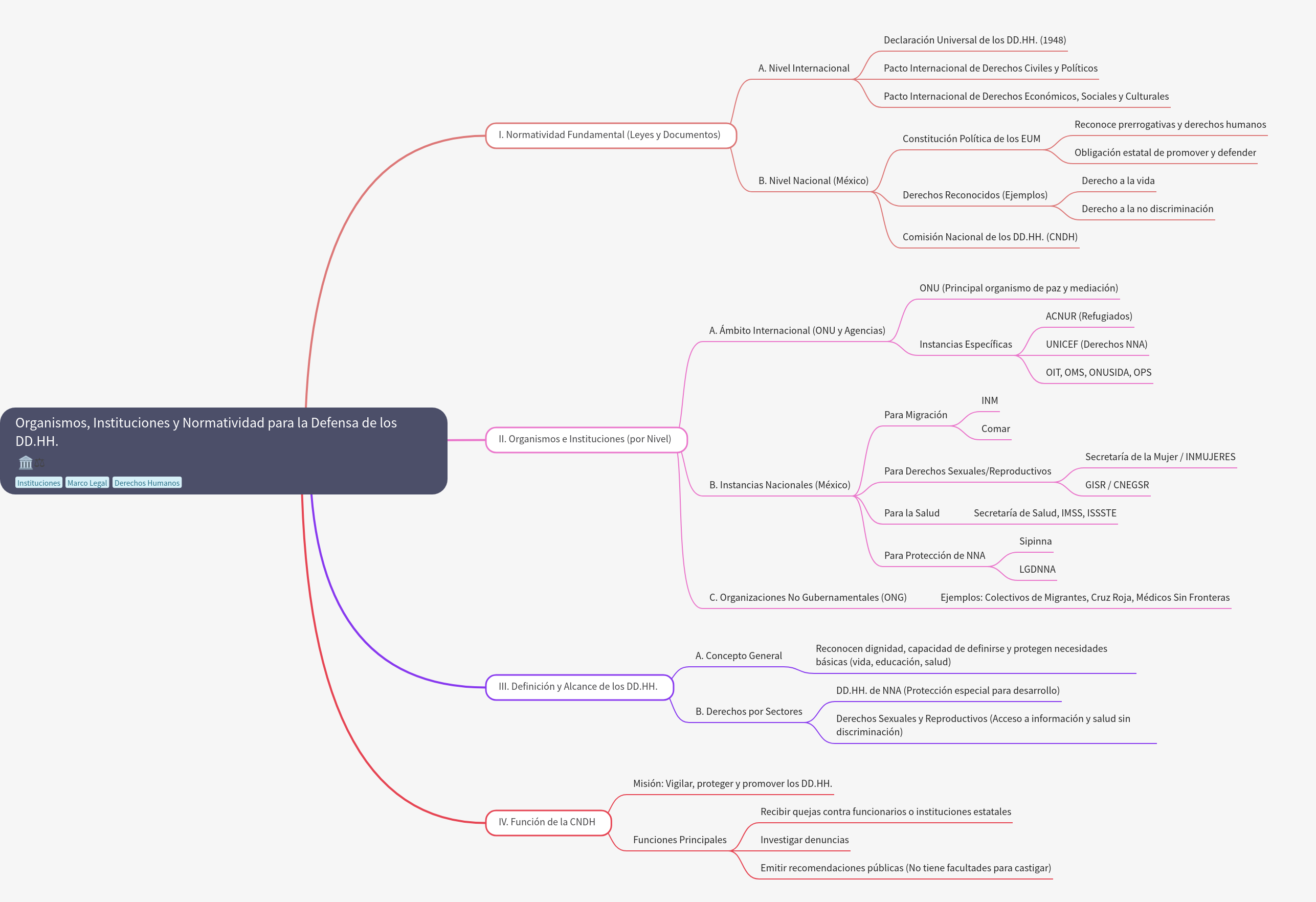 Organizations, Regulations, and Defense of Human Rights