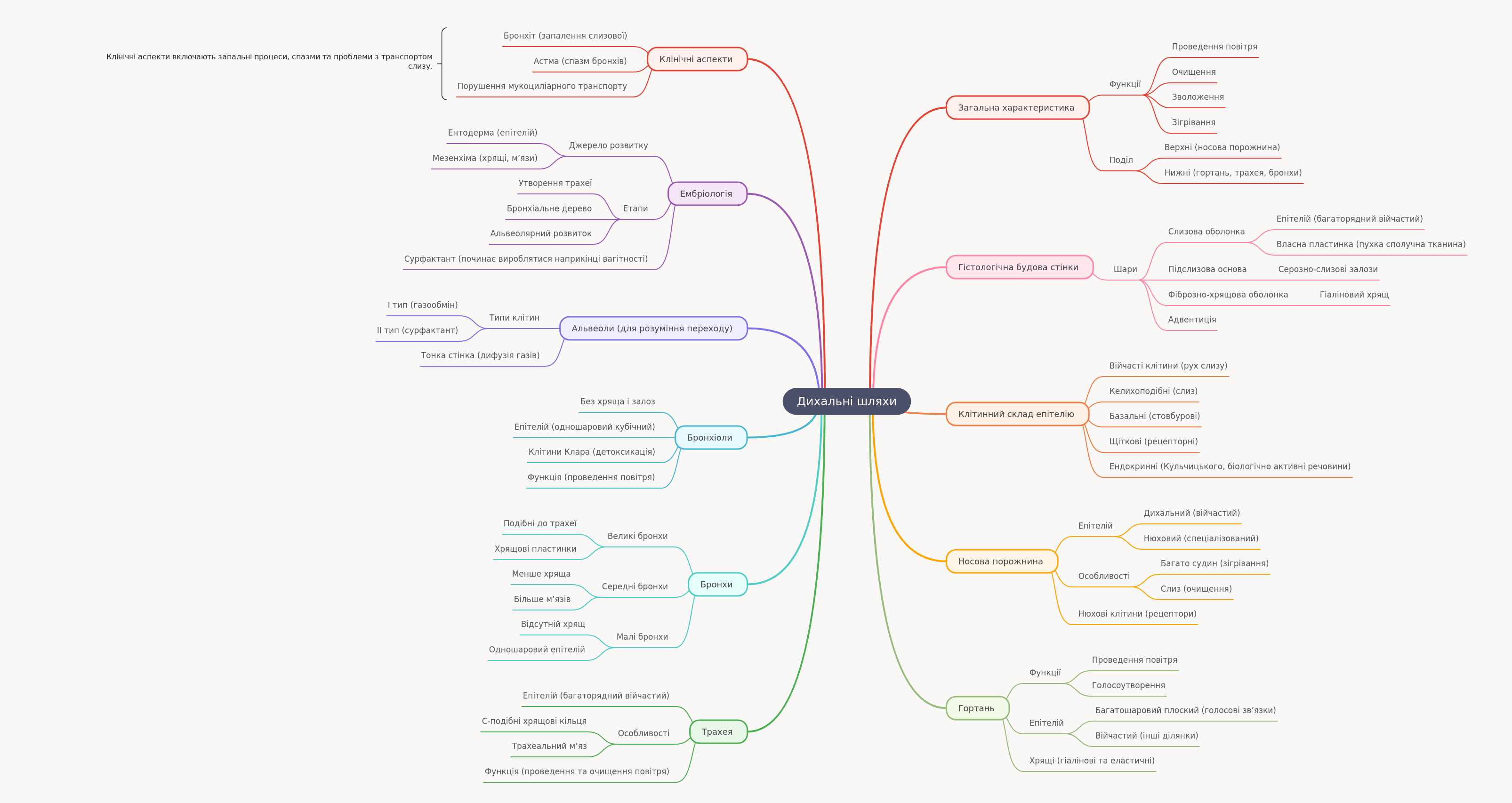 Respiratory Tract: Anatomy & Functions