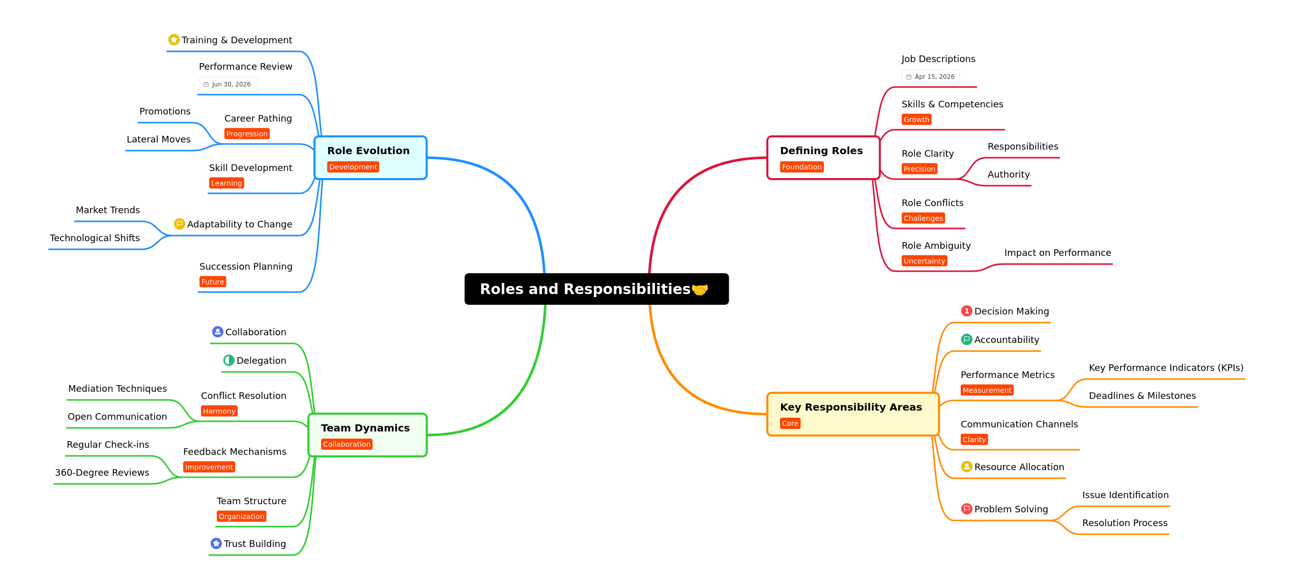 Understanding Roles and Responsibilities
