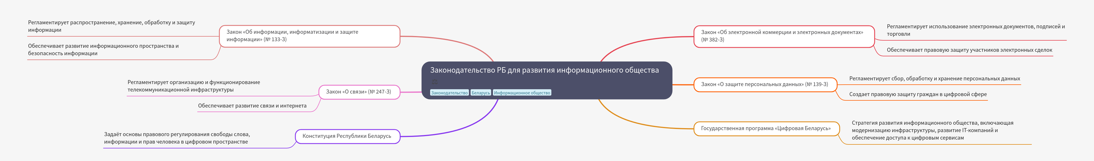 Belarusian Legislation for Information Society