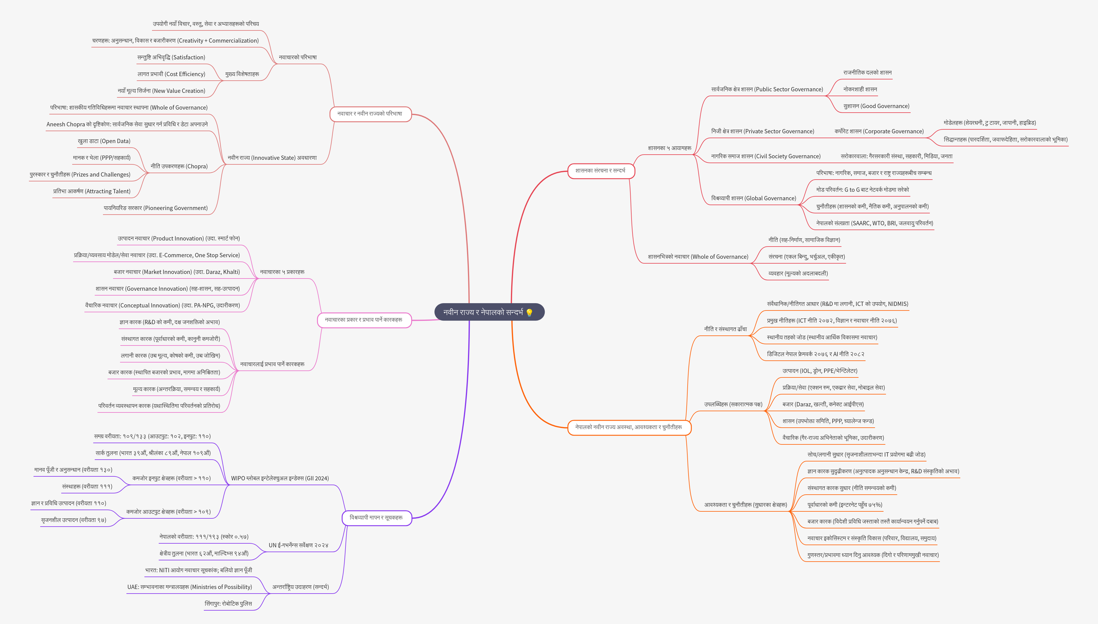 Innovative State Concept and Nepal's Innovation Context
