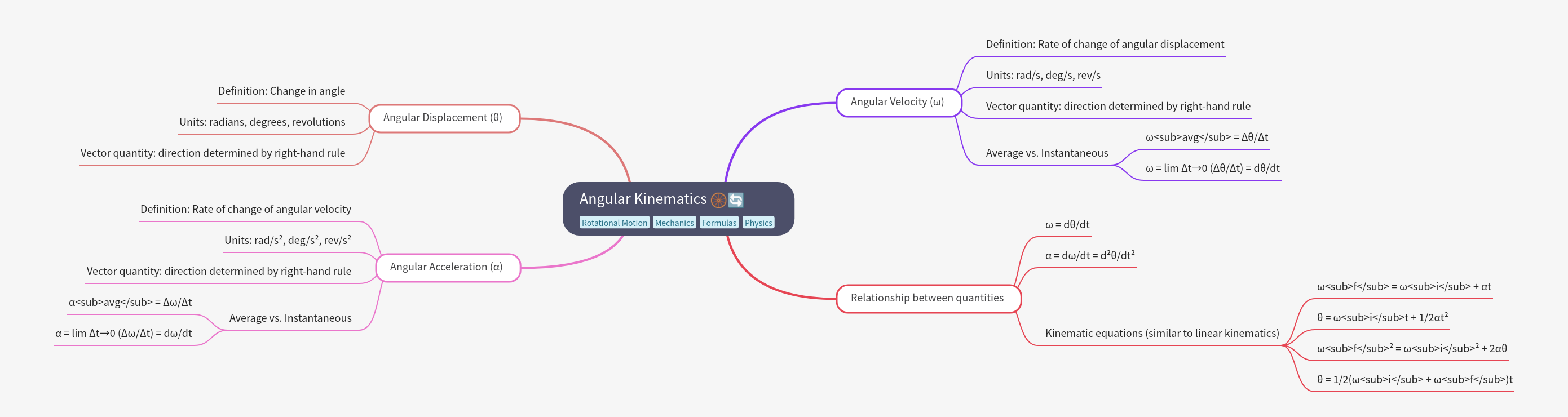 Comprehensive Guide to Angular Kinematics