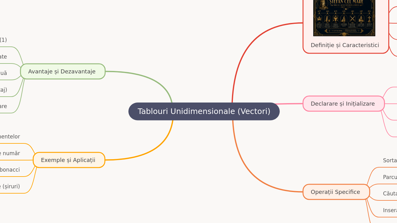 Mind Map:Tablouri Unidimensionale (Vectori) ...