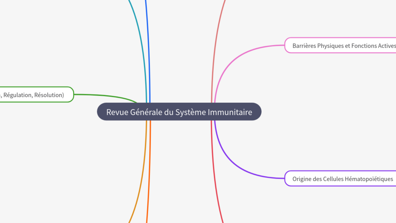 Mind Map:Revue Générale du Système Immunitaire ...