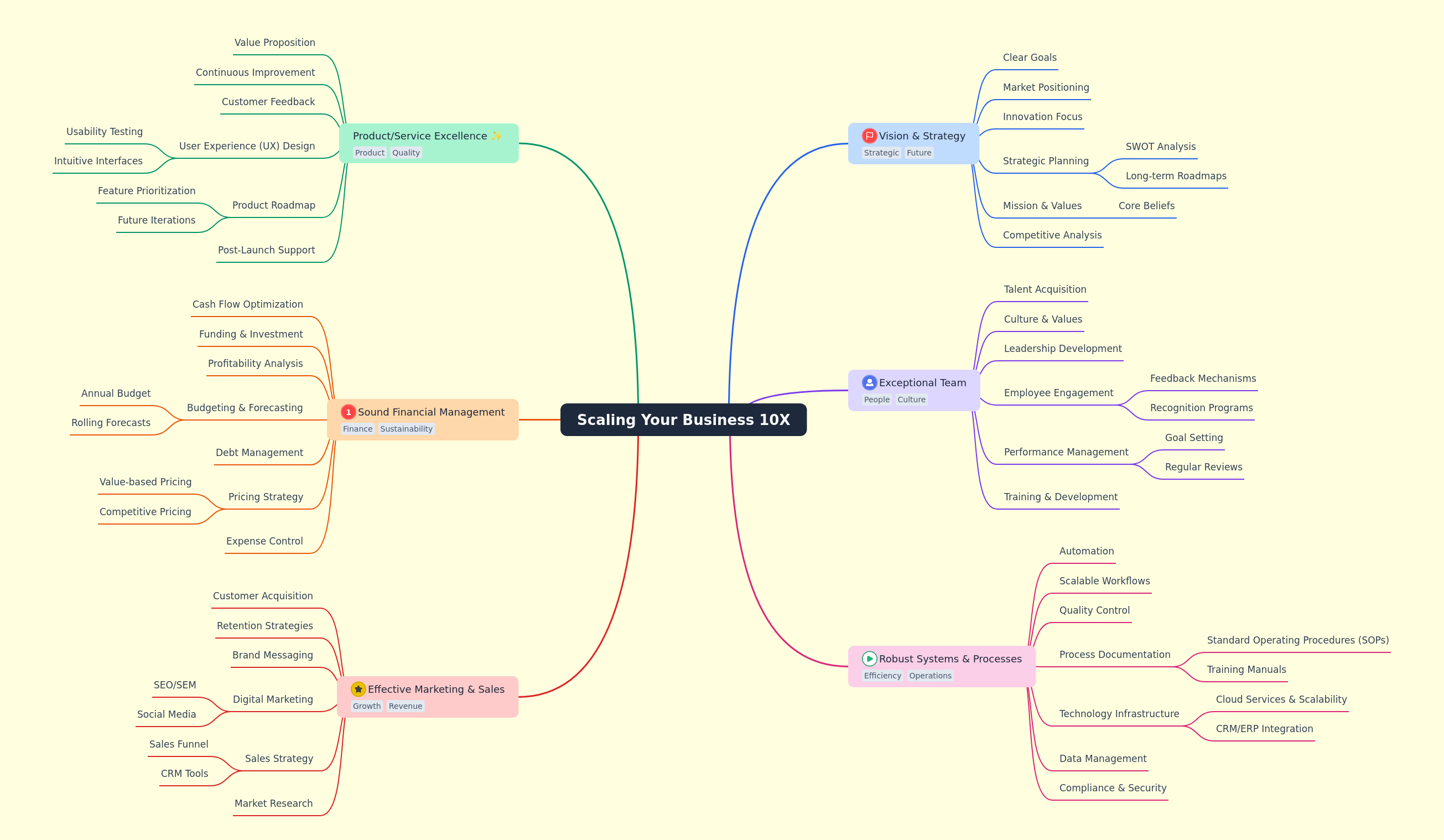 Mastering 10X Business Scaling: A Strategic Guide