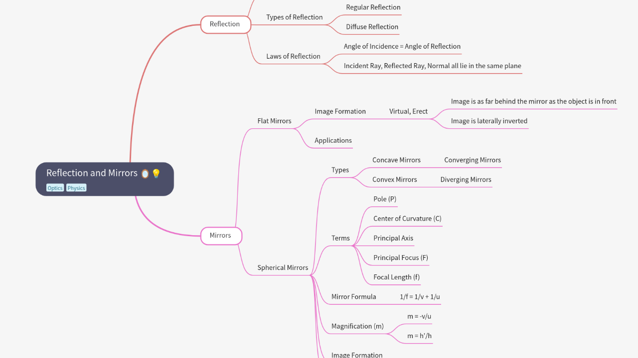 Mind Map:Reflection and Mirrors ...