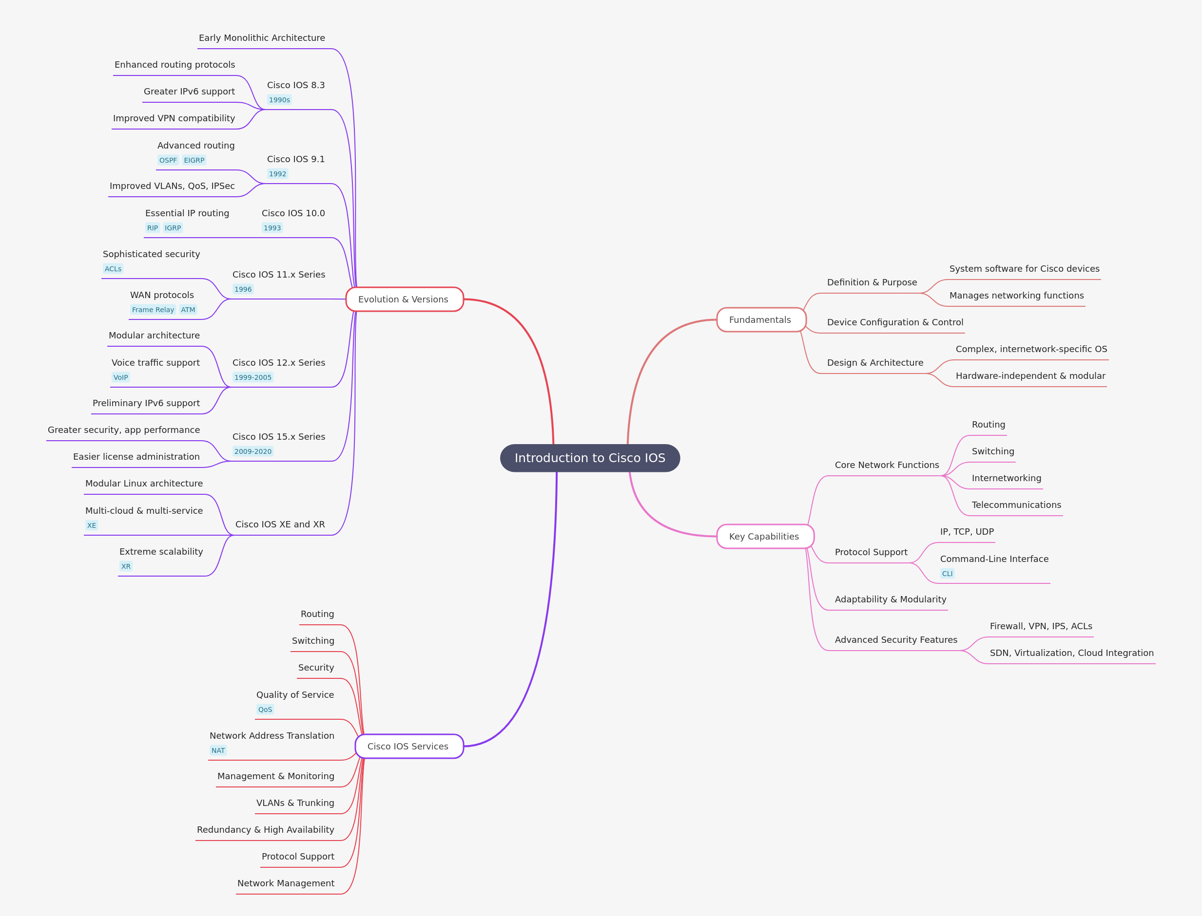Cisco IOS: Introduction, Capabilities & Evolution