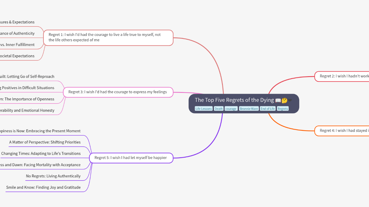 Mind Map:The Top Five Regrets of the Dying ...