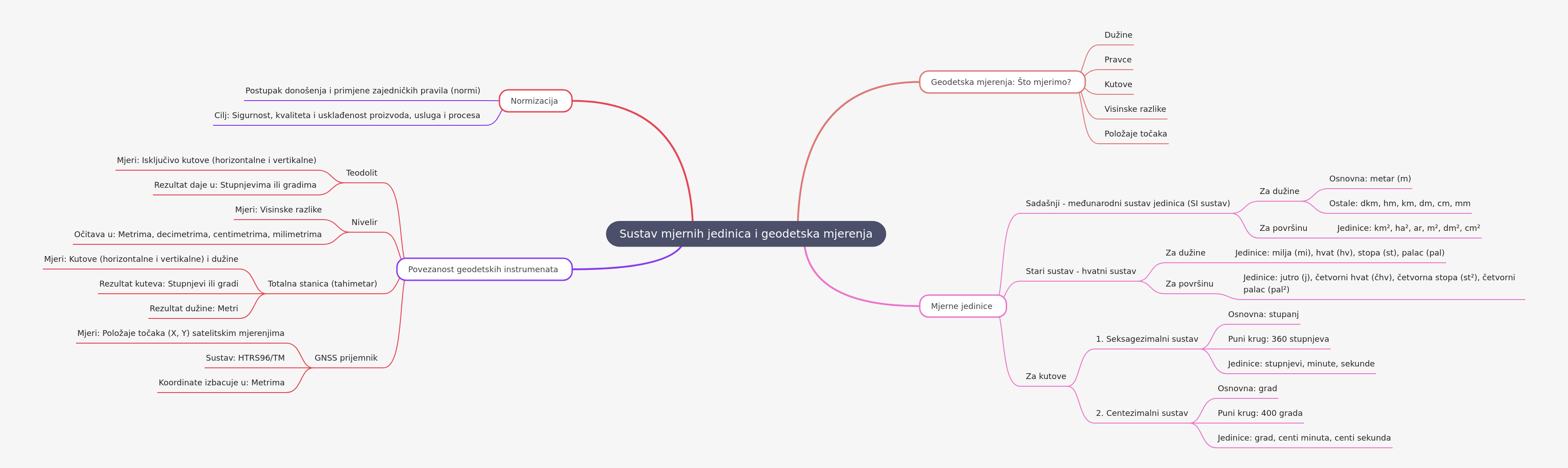 Geodetic Measurement Units & Instruments Explained