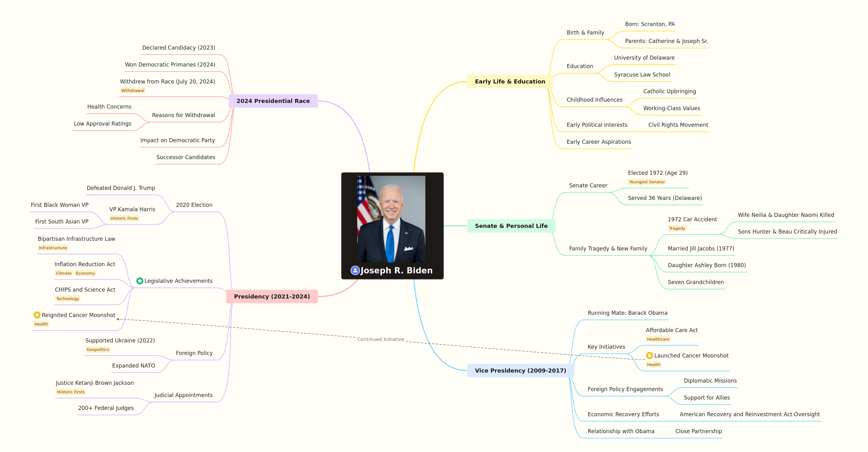 Joseph R. Biden: Life, Career, and Presidency