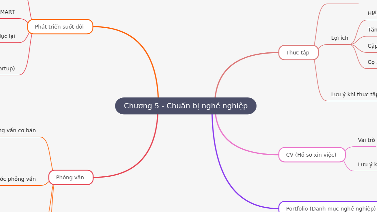 Chương 5 - Chuẩn bị nghề nghiệp