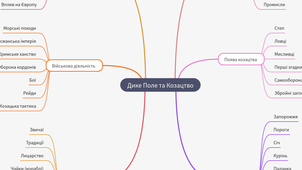 Mind Map:Дике Поле та Козацтво ...