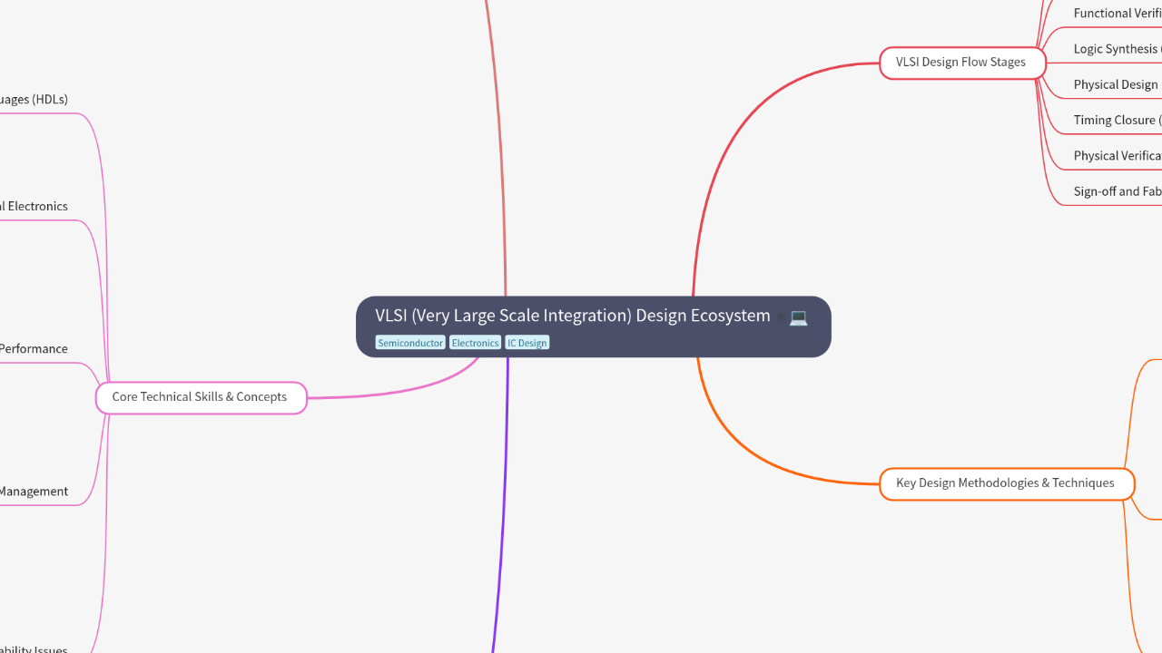 VLSI (Very Large Scale Integration) Design Ecosystem