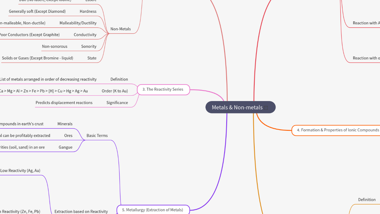 Mind Map:Metals & Non-metals ...