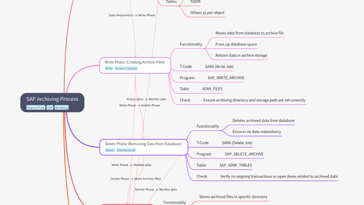 Mind Map:SAP Archiving Process ...