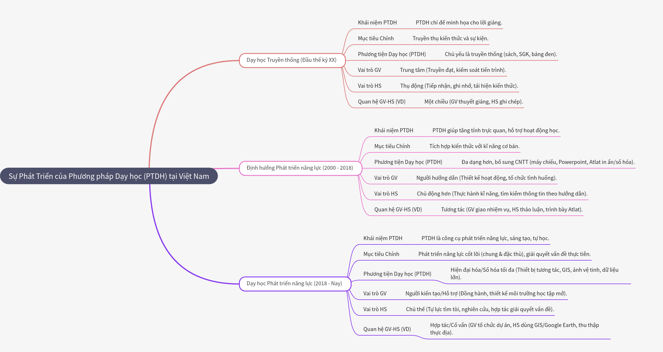 Evolution of Teaching Methods in Vietnam: 20th Century to Now