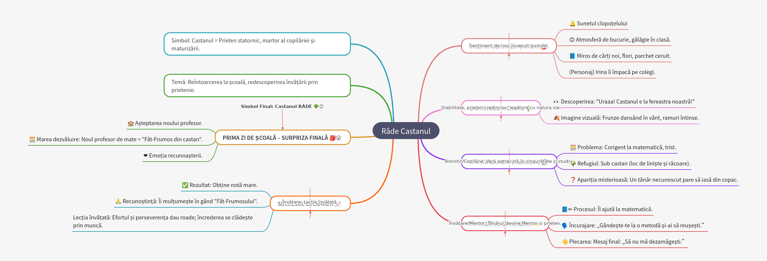 Râde Castanul: A Story of Learning and Friendship