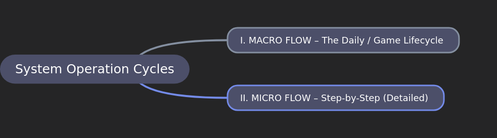 Game Lifecycle & System Flow
