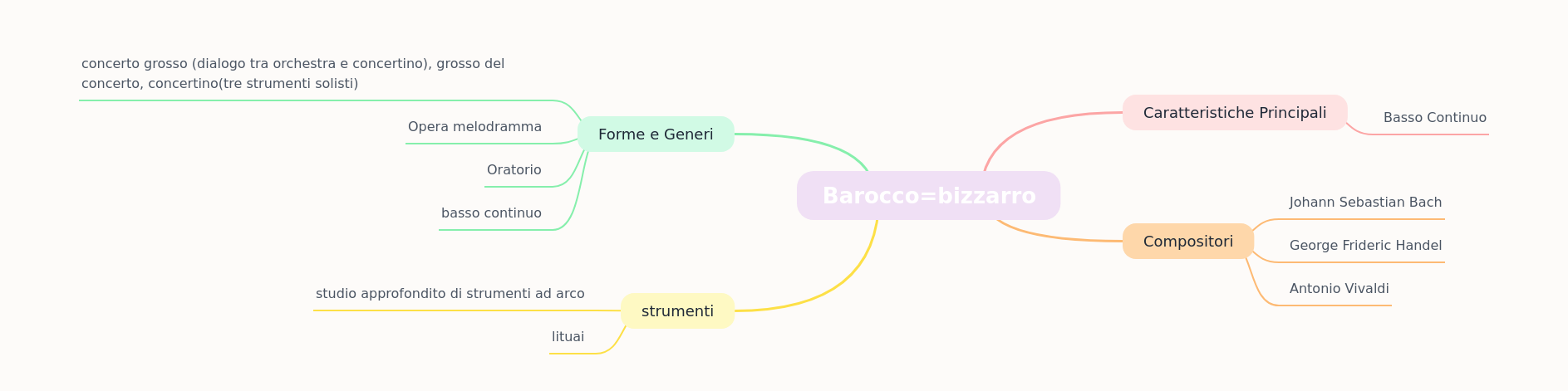 Exploring the Baroque Musical Era
