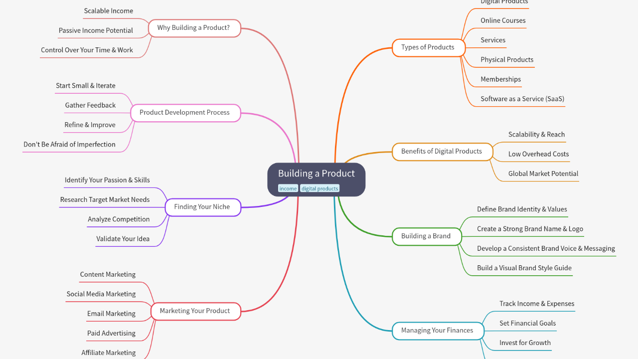 Mind Map:Building a Product ...