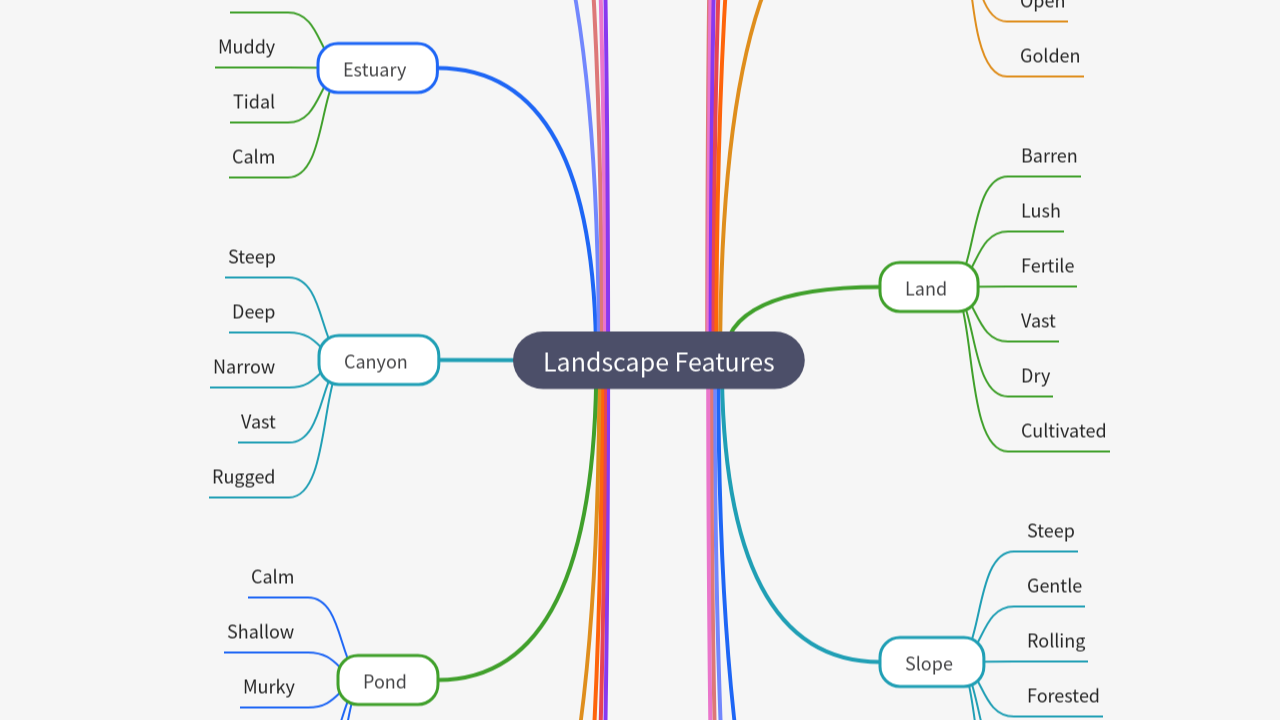 Mind Map:Landscape Features ...