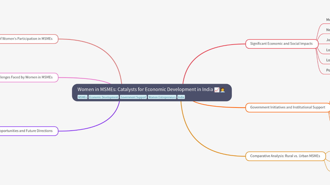 Mind Map:Women in MSMEs: Catalysts for Economic Development in India ...