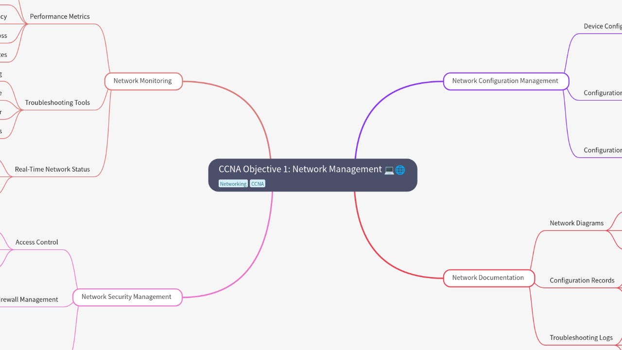 Mind Map:CCNA Objective 1: Network Management ...