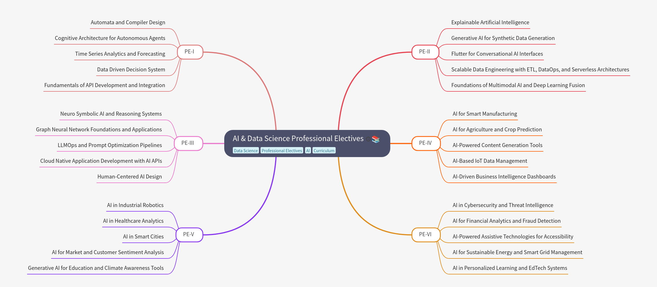 AI & Data Science Professional Electives Guide