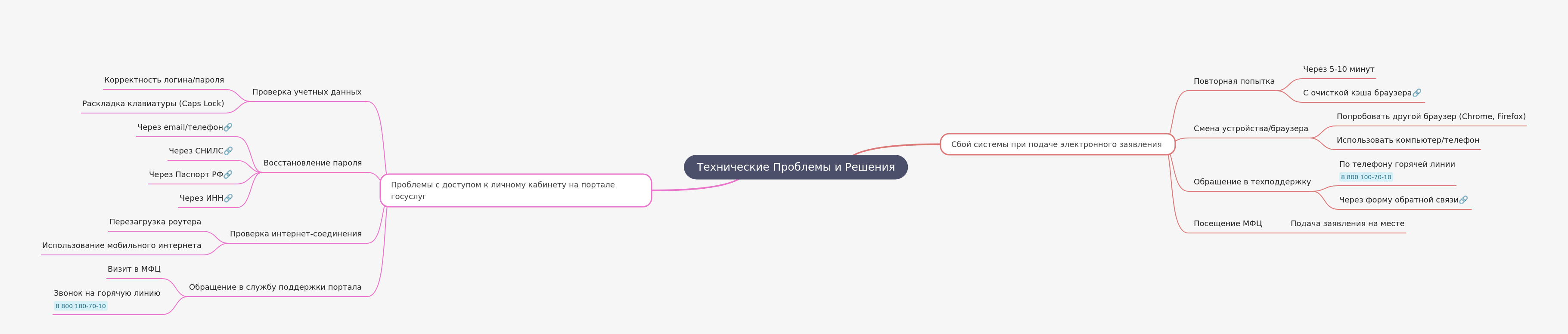Resolving Technical Issues on Public Service Portals