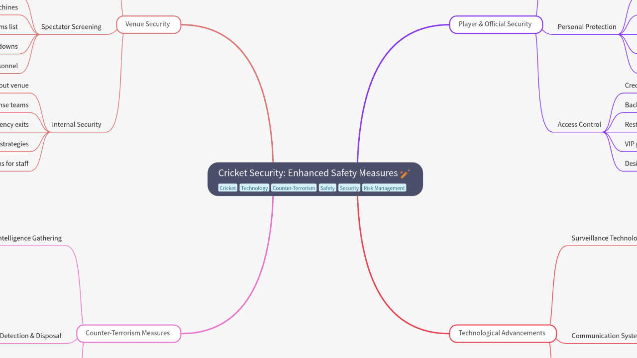 Mind Map:Cricket Security: Enhanced Safety Measures ...