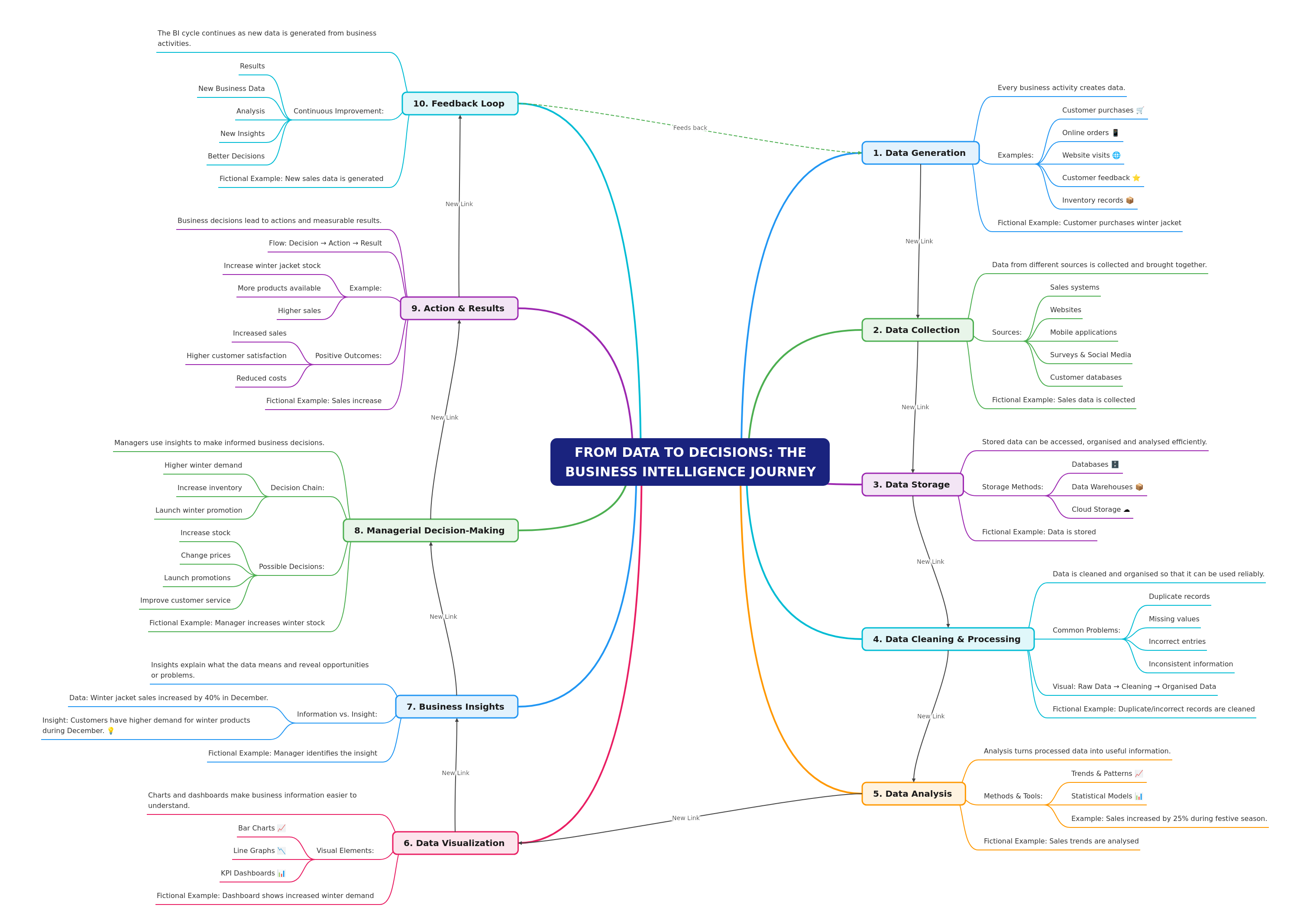 Business Intelligence Journey: From Data to Decisions