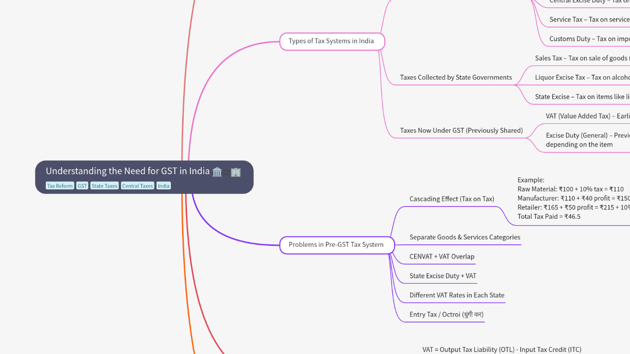 Mind Map:Understanding the Need for GST in India ...