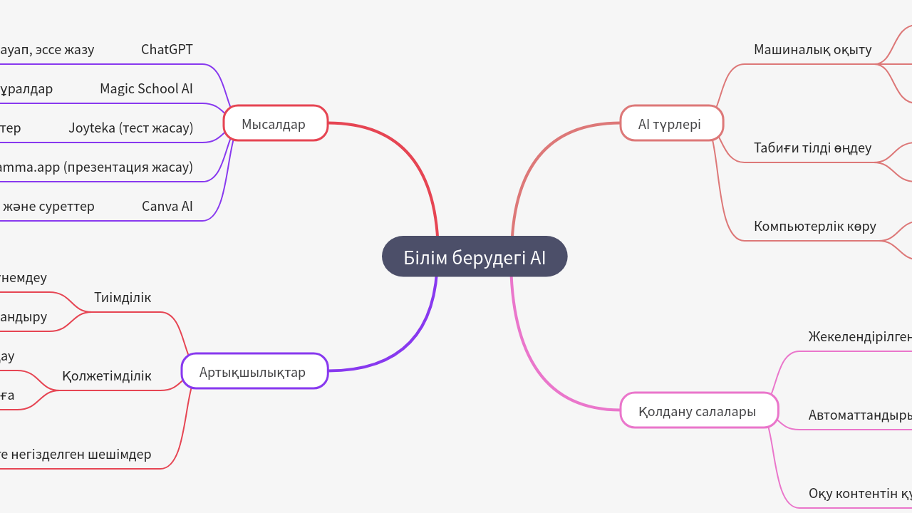 Mind Map:Білім берудегі AI ...
