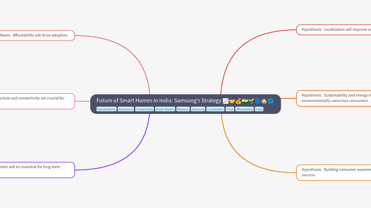 Mind Map:Future of Smart Homes in India: Samsung's Strategy ...