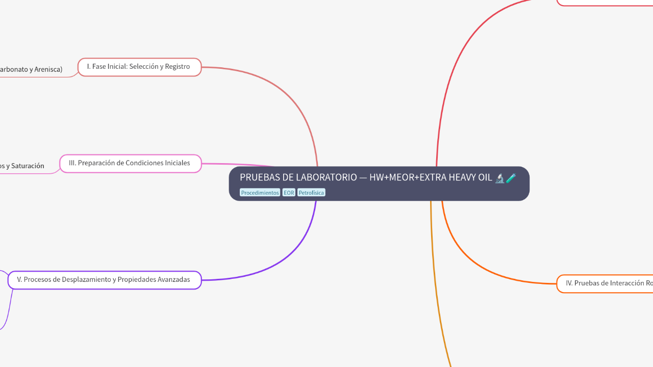 Mind Map:PRUEBAS DE LABORATORIO — HW+MEOR+EXTRA HEAVY OIL ...