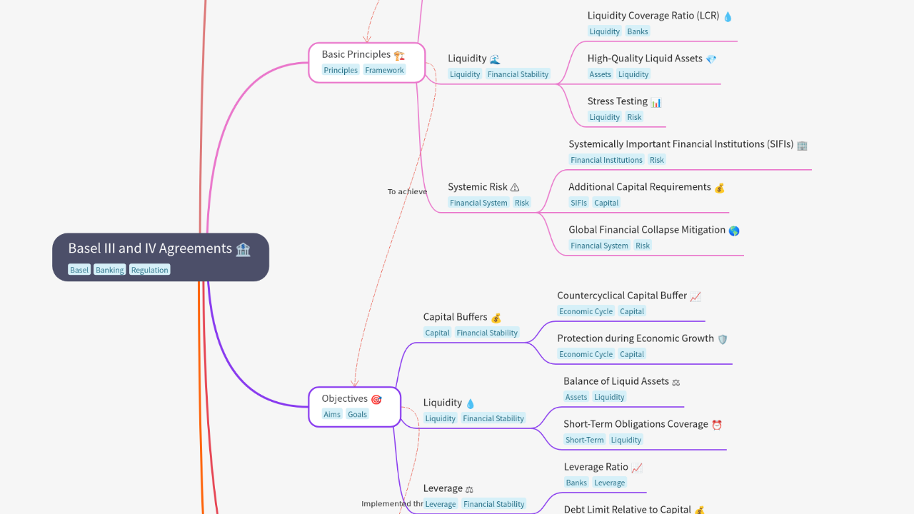 Mind Map:Basel III and IV Agreements ...