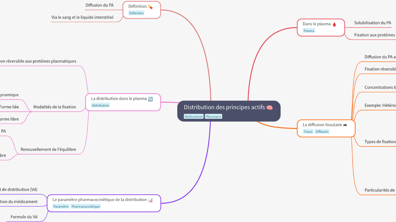 Mind Map:Distribution des principes actifs ...