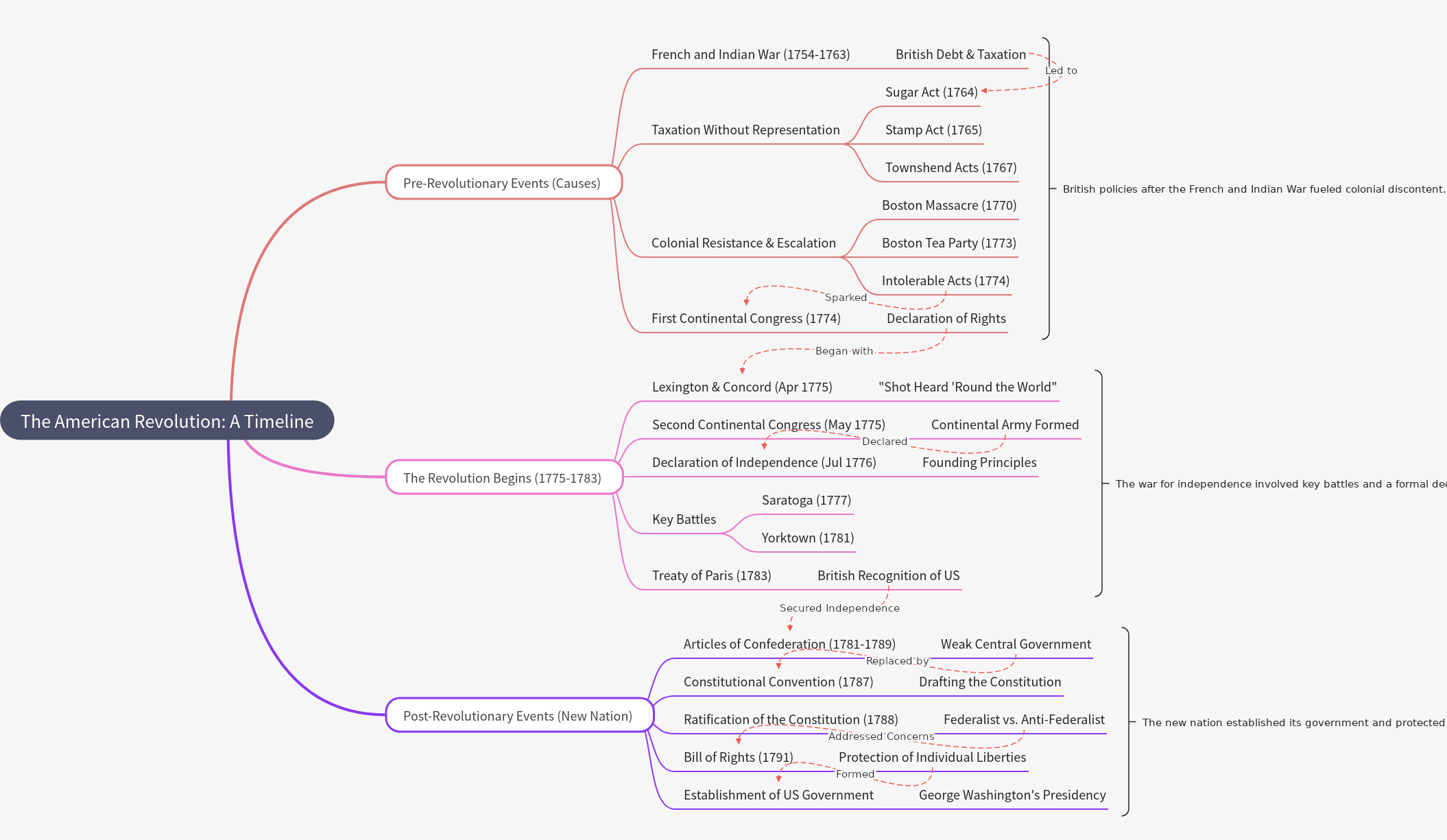 The American Revolution: A Timeline of Key Events
