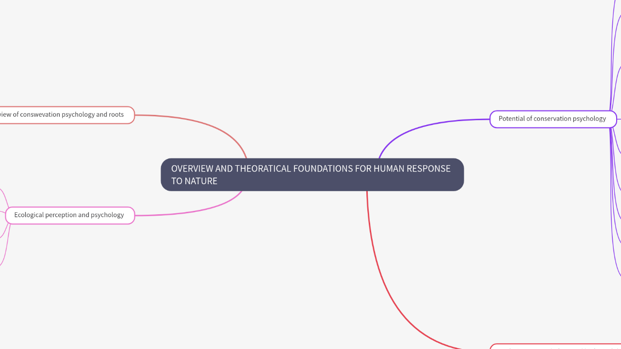 Mind Map:OVERVIEW AND THEORATICAL FOUNDATIONS FOR HUMAN RESPONSE TO NATURE ...