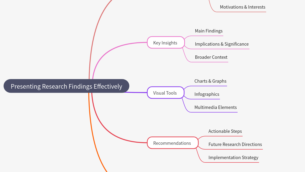 Mind Map:Presenting Research Findings Effectively ...