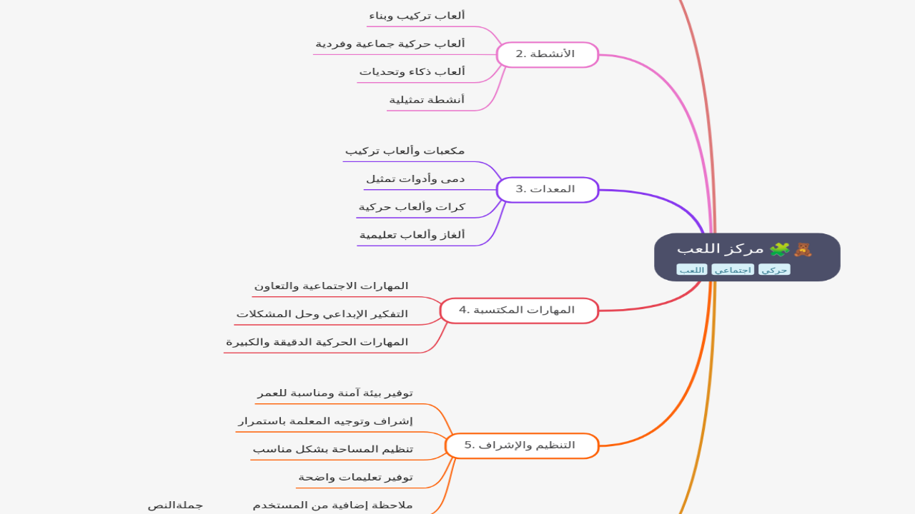 Mind Map:مركز اللعب ...