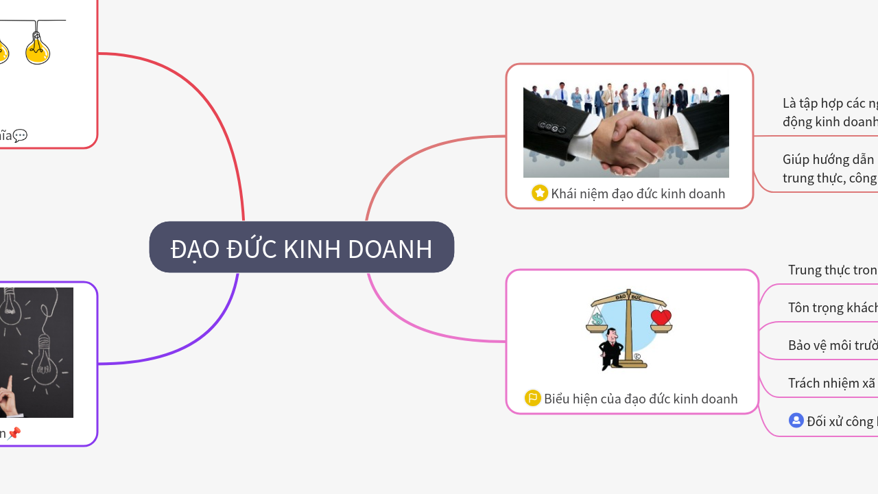 Mind Map:ĐẠO ĐỨC KINH DOANH ...