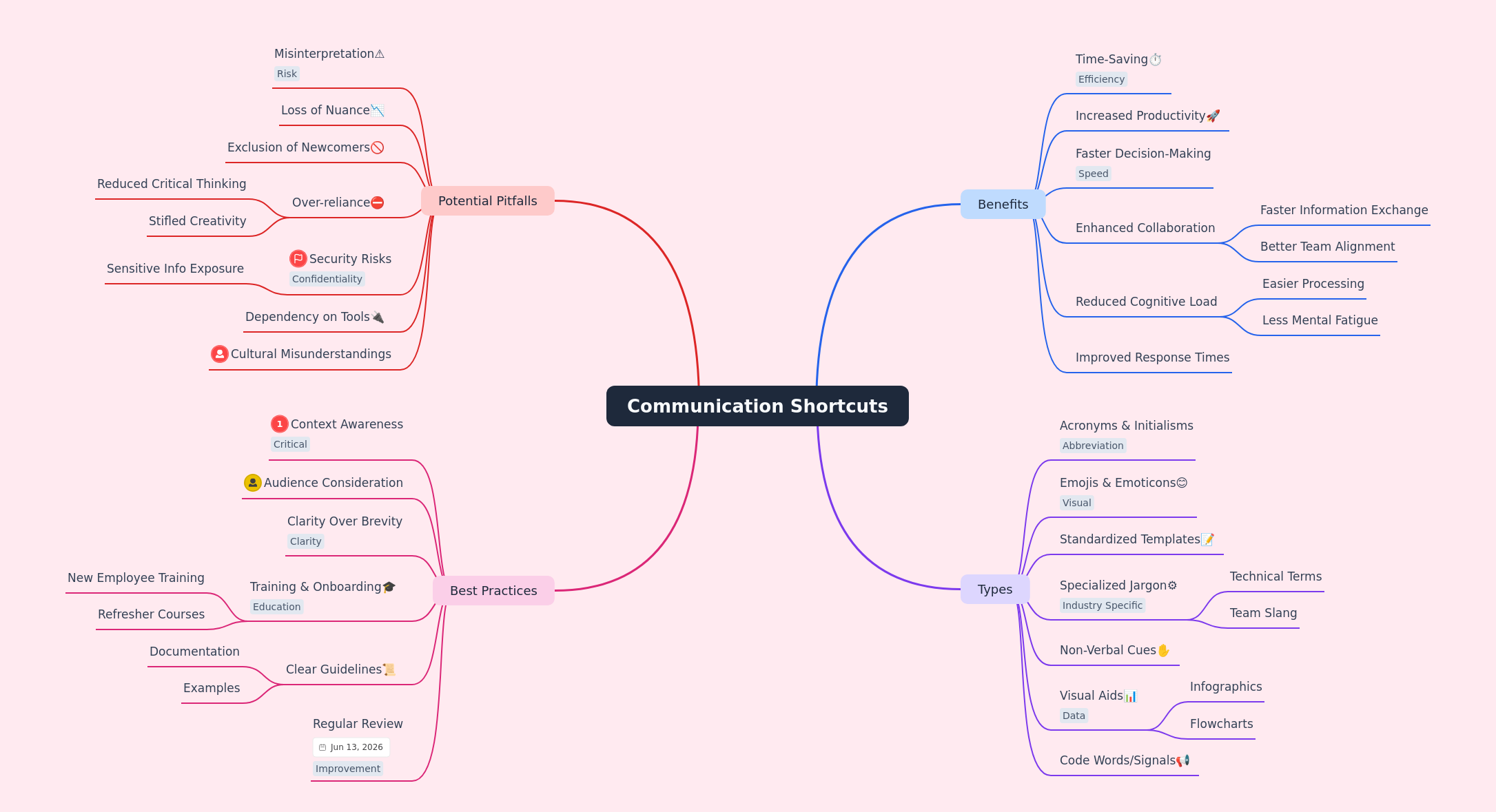 Mastering Communication Shortcuts for Efficiency