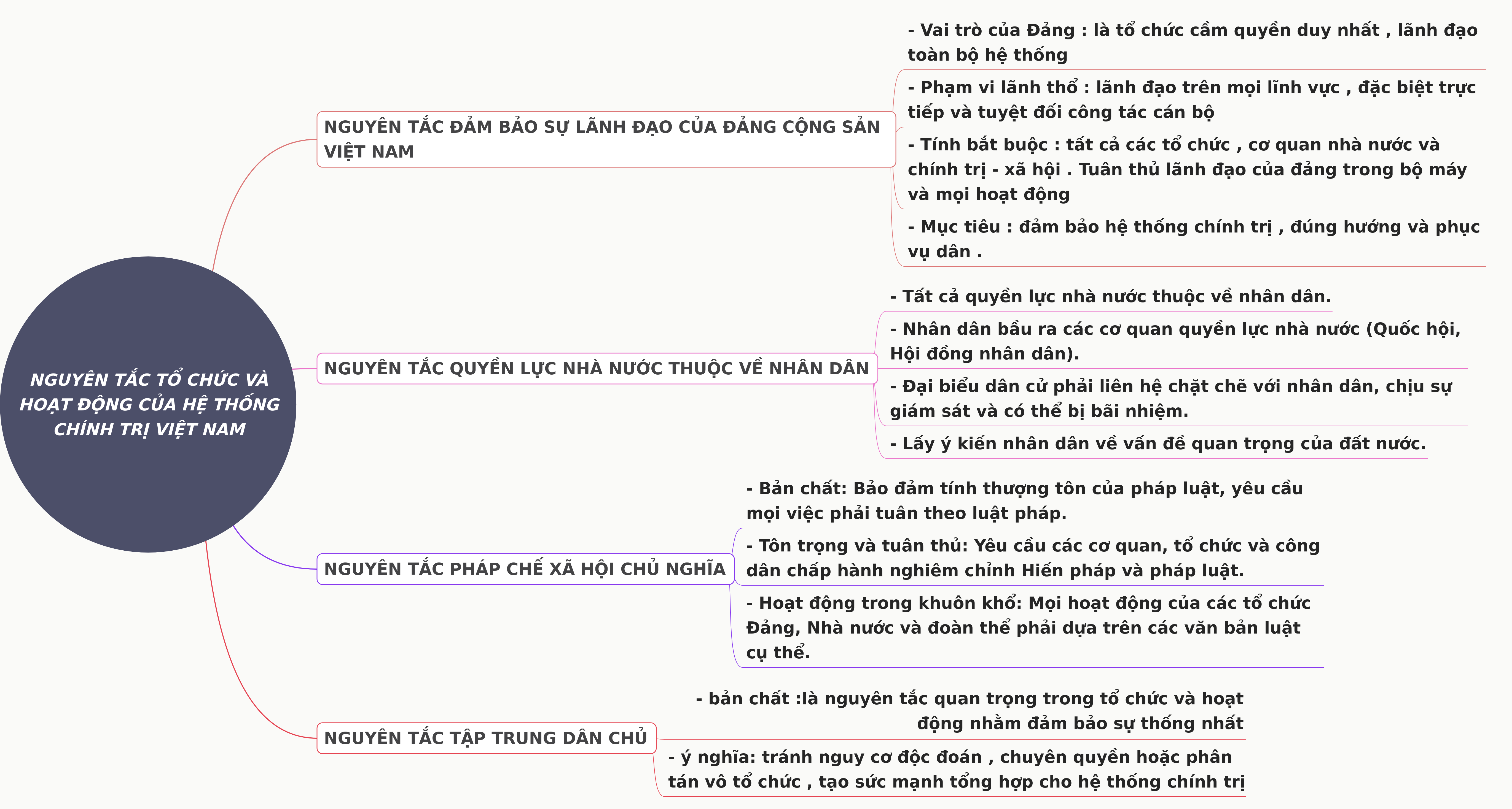Principles of Vietnam's Political System