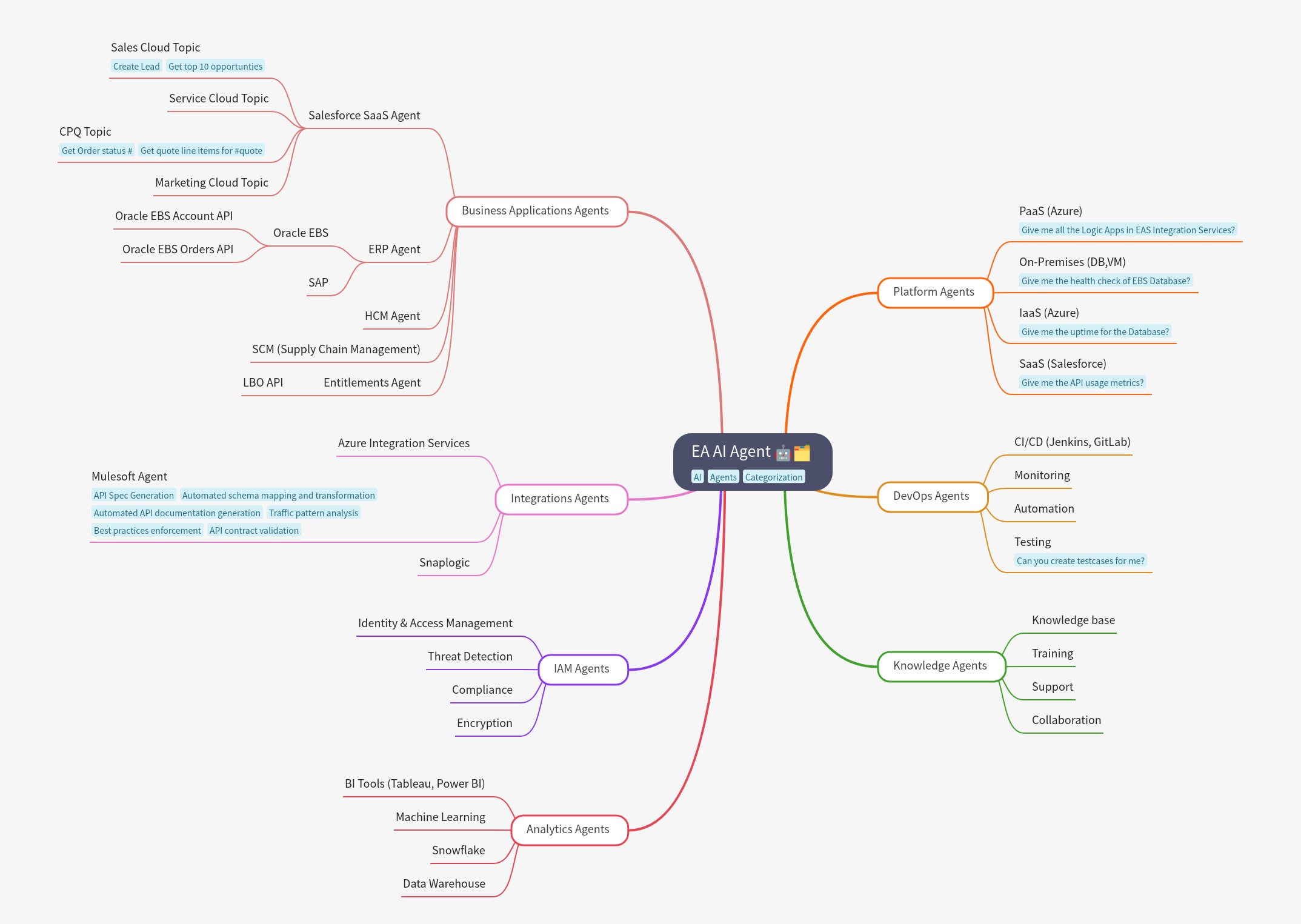 EA AI Agent Capabilities Overview